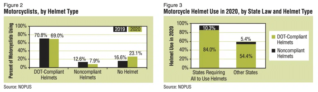 Two graphs from the NHTSA, showing helmet use by type, and helmet use in 2020 by type and state requirements.