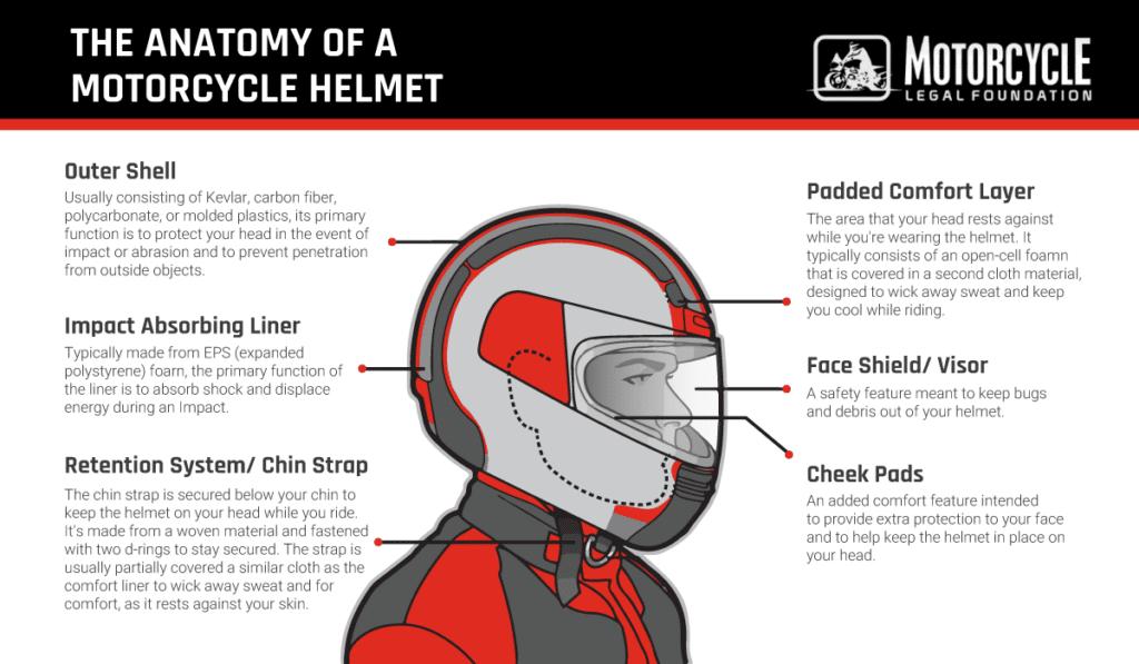 graphic explaining the anatomy of a motorcycle helmet