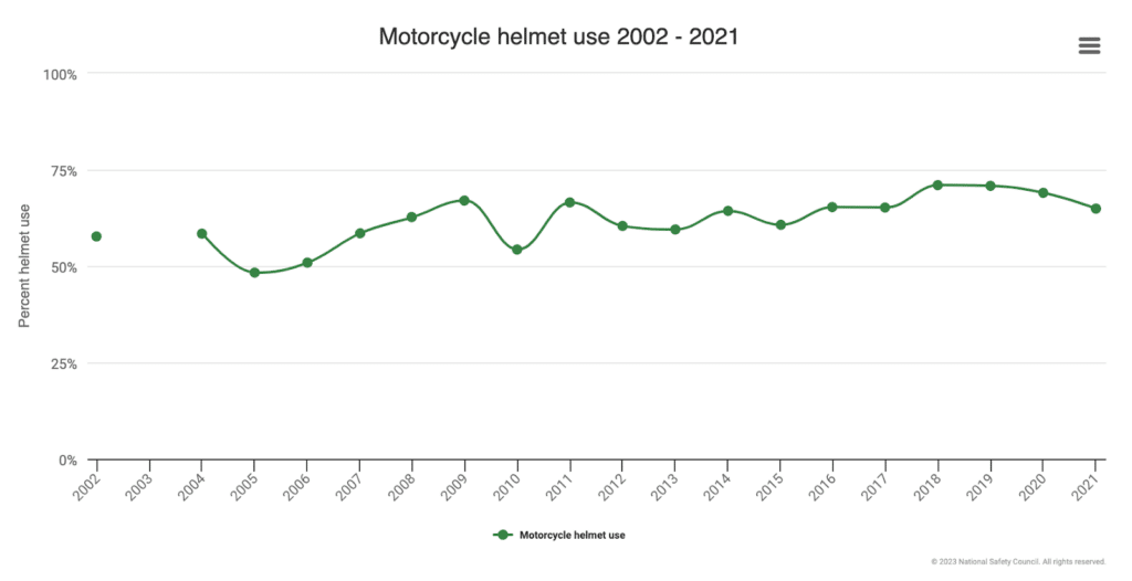 A graph from the NHTSA displaying helmet use from 2011 to 2020