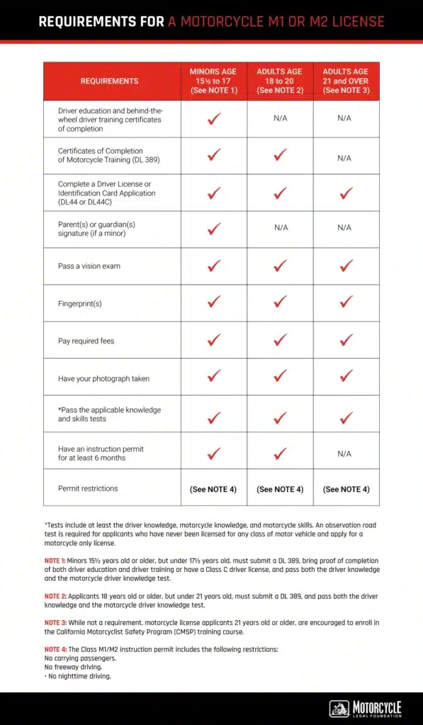 requirements for a motorcycle M1 or M2 license